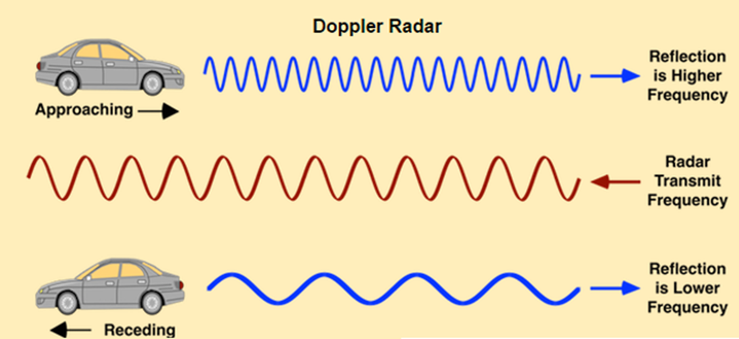 Doppler Speed Measurement